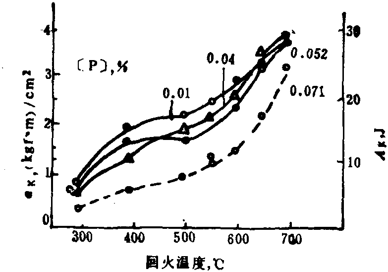 4.2.3.4 [P]对含1.2%C的工具钢的冲击值的影响 (图2-4-45)